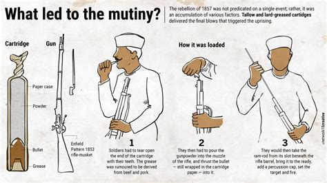 The Sepoy Mutiny: A Flashpoint in British Colonial History Fueled by Enfield Rifle Cartridges